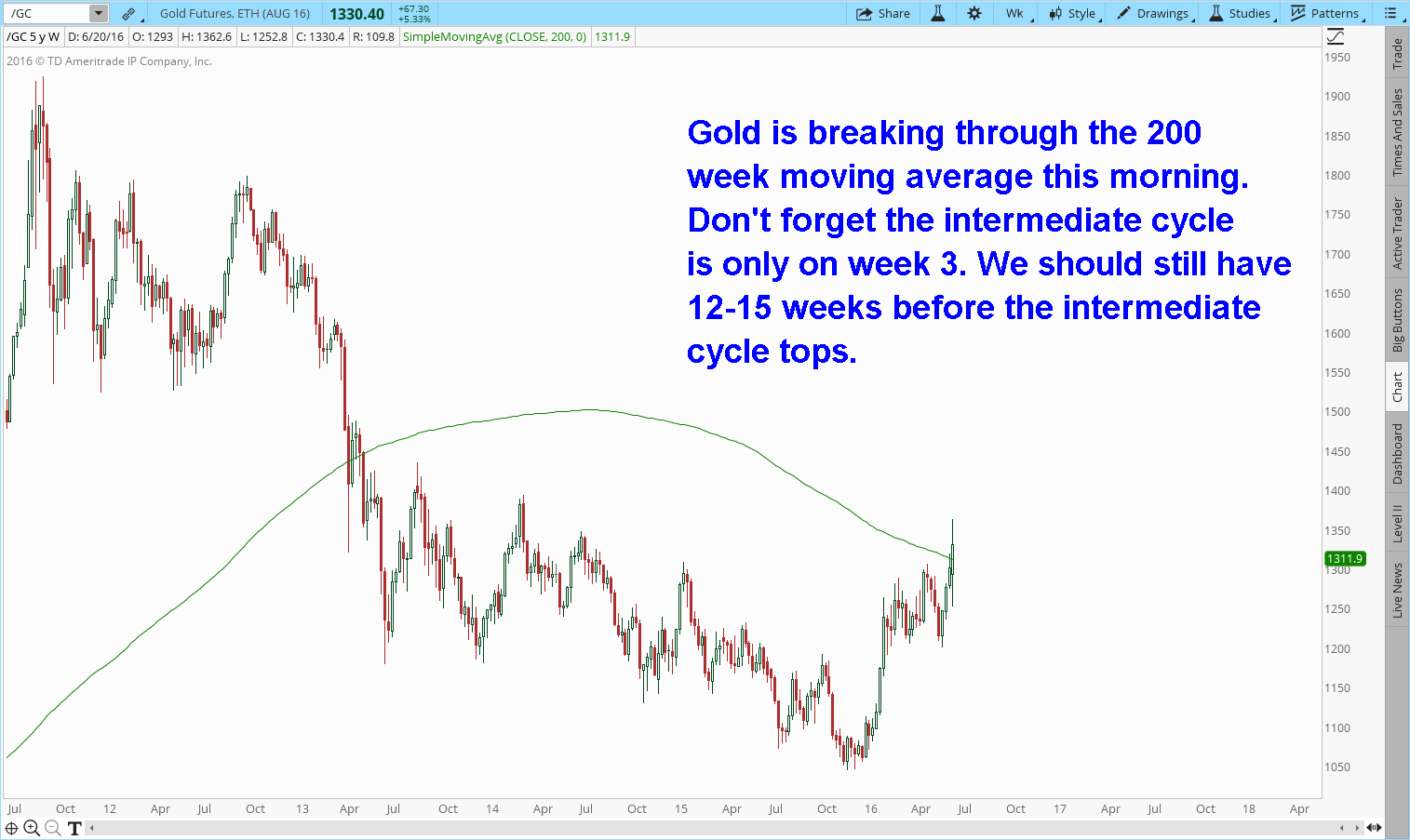 Gold Chart Moving Average