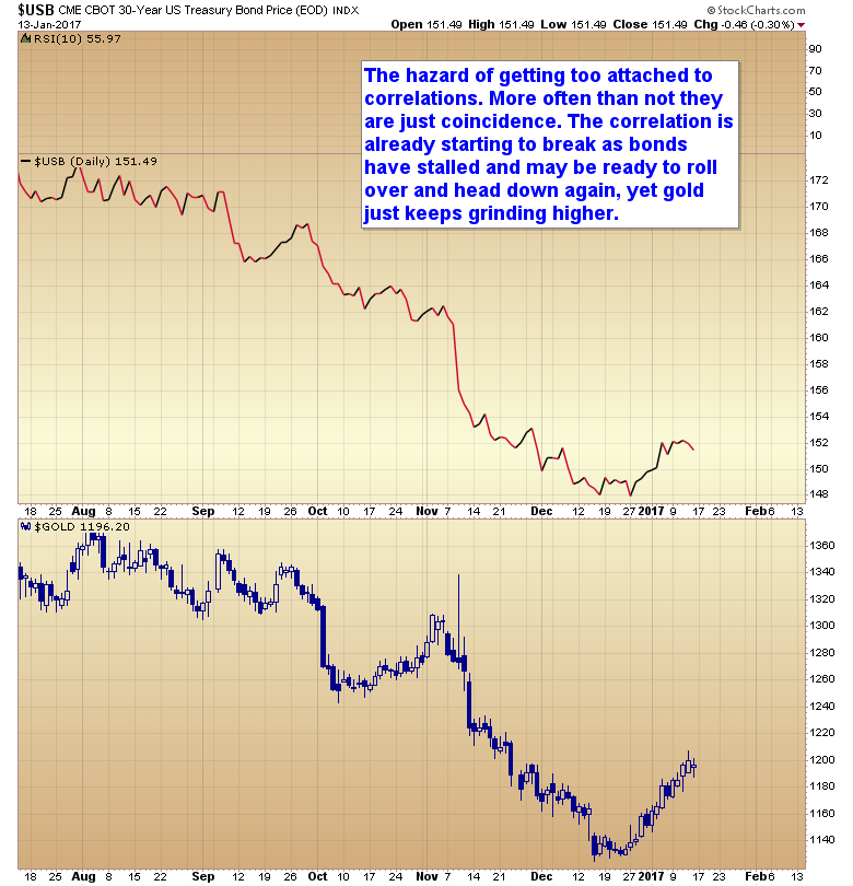 bonds/gold correlation