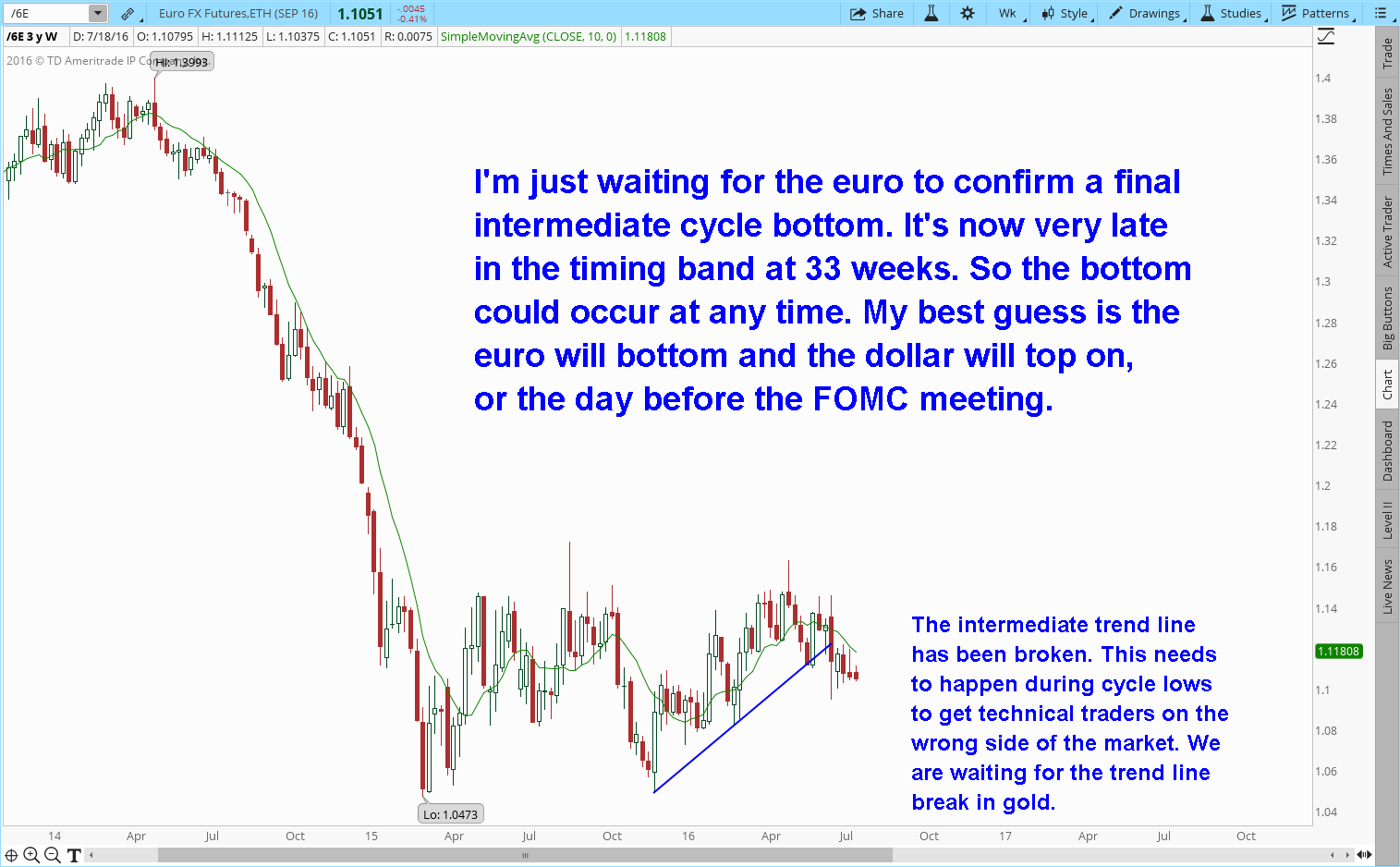 waiting euro bottom