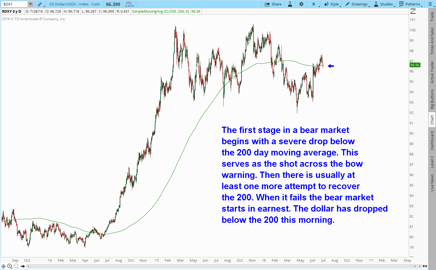 dollar bear market