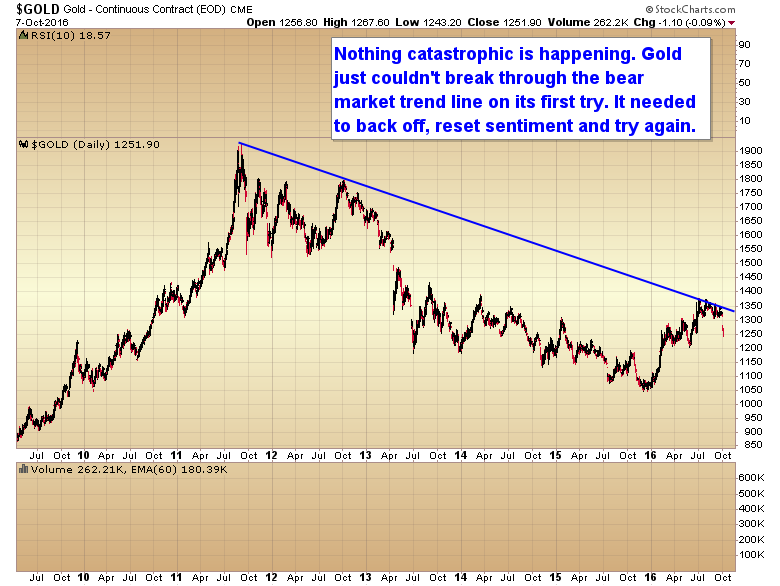 gold-bear-marekt-trend-line