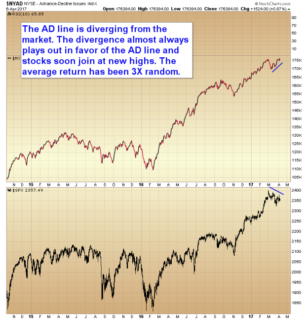 CHART OF THE DAY ADVANCE/DECLINE LINE Smart Money Tracker