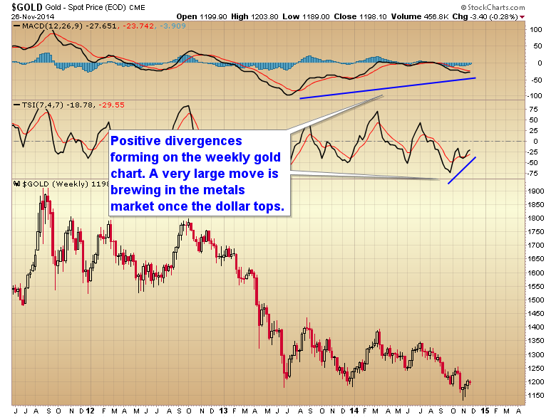 gold divergence