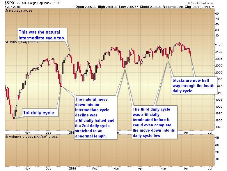 spx daily cycles